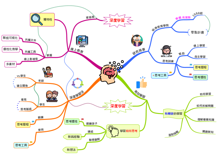 Learn how to think 學習如何思考