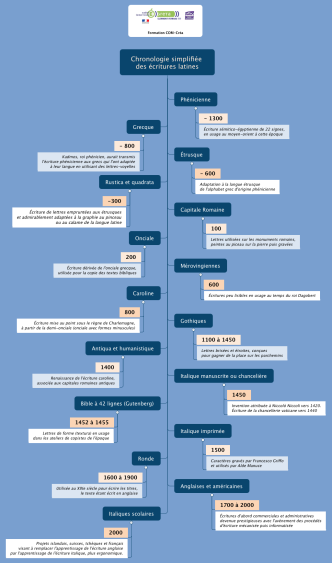 Chronologie simplifiée des écritures latines: Xmind mind ... | Biggerplate