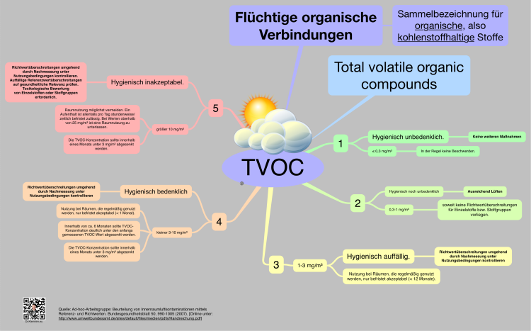 TVOC