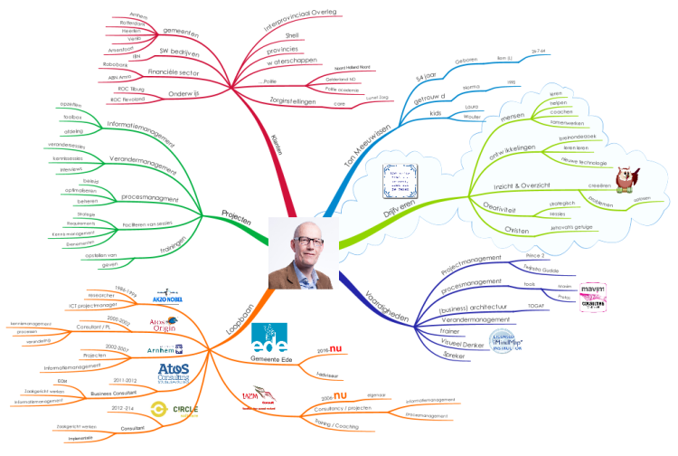 CV Ton Meeuwissen Mindmap