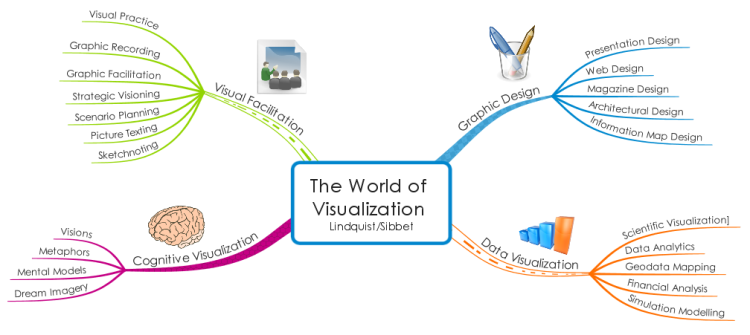 The World of Visualization