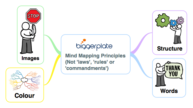 iThoughts for Business Productivity E-Learning: Mind Mapping Principles