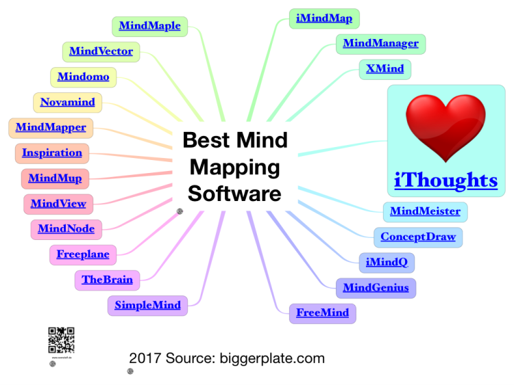 Best Mindmaping Software