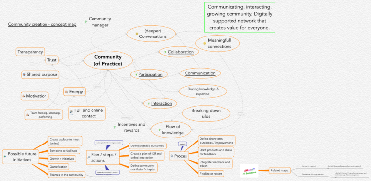 Community creation - concept map
