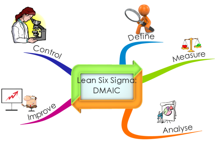 Lean Six Sigma: DMAIC Mind Map