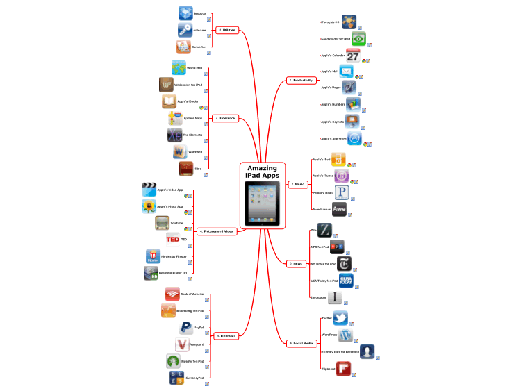 Amazing iPad Apps in a Mindmap