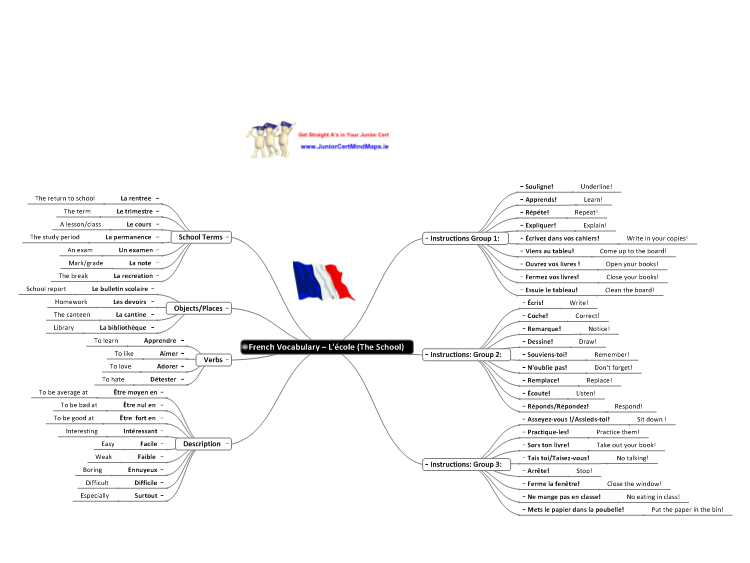 French My Way – French mind map