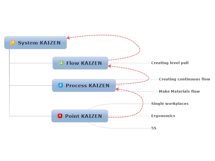 System KAIZEN - steps along the way!