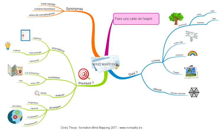 D&#233;finition Mind Mapping