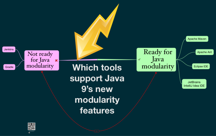 Which tools support Java 9’s new modularity features?