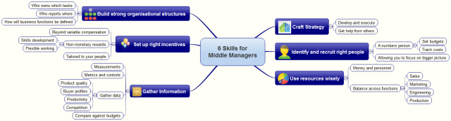 6 Skills for Middle Managers