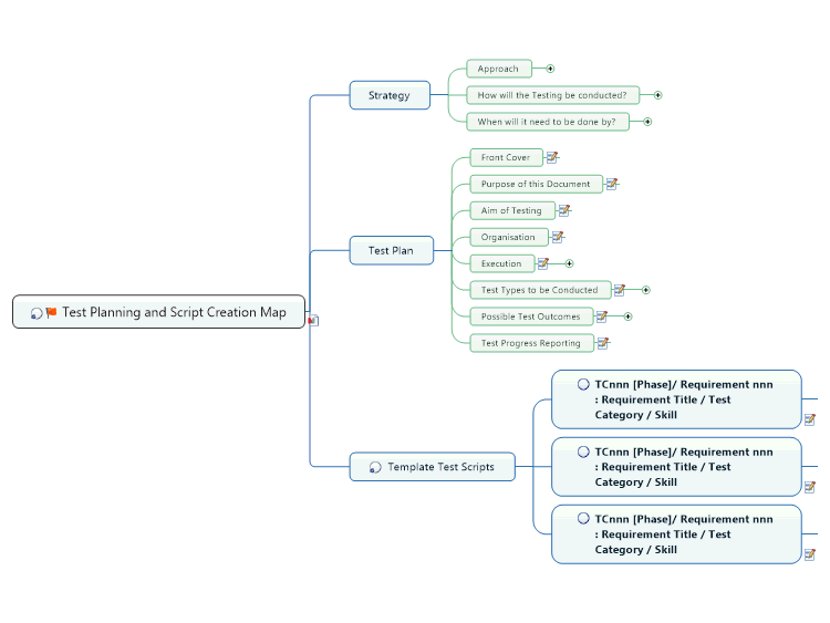 Test Planning and Script Creation Map