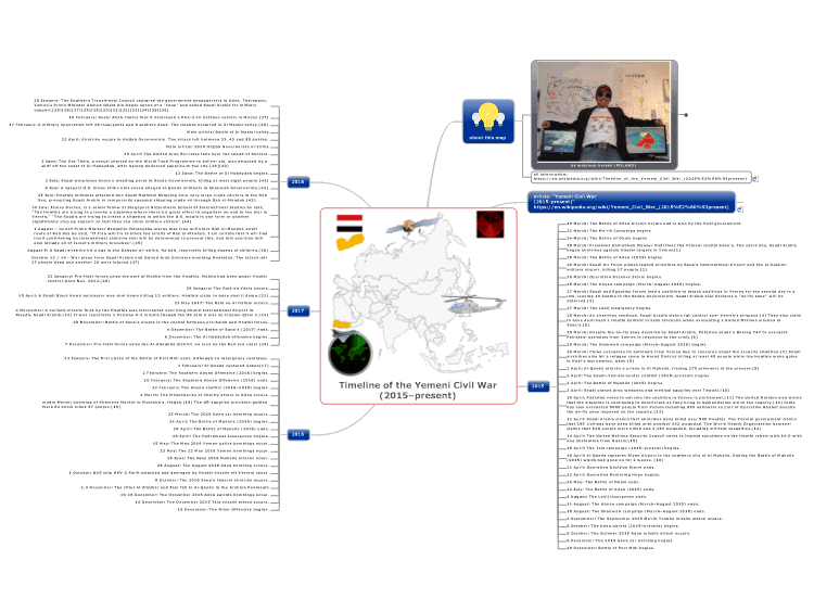Timeline of the Yemeni Civil War (2015–present)