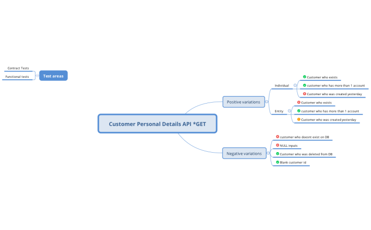 Customer Personal Details API *GET