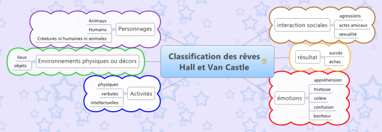 Classification des r&#234;ves selon Hall et Van Castle