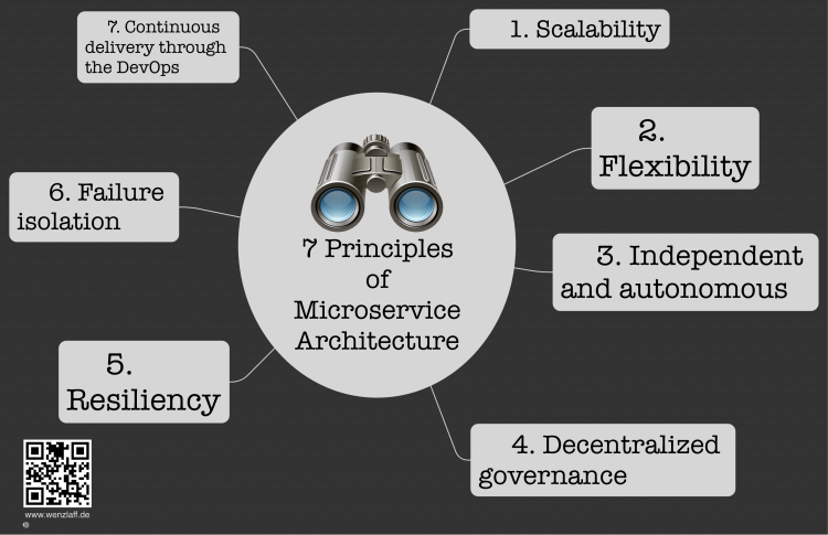 7 Principles of Microservice Architecture