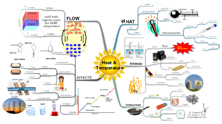 Heat and Temperature (Basic)