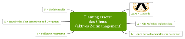 Planung ersetzt das Chaos (aktives Zeitmanagement)