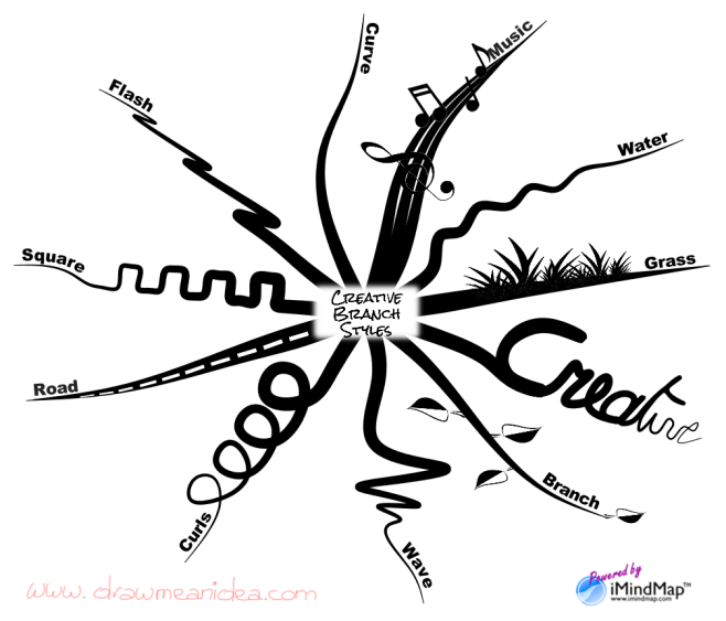 Philippe Packu - How to create amazing branches with iMindMap
