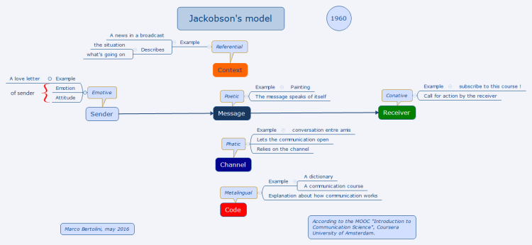 Communication - Jakobson&#39;s model