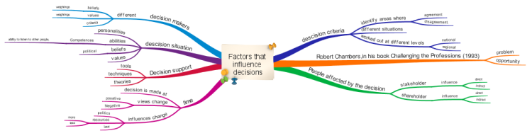Factors that influence decisions