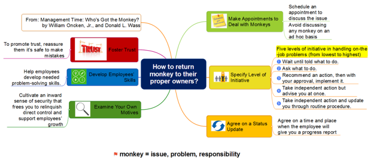 How to return monkey to their proper owners?