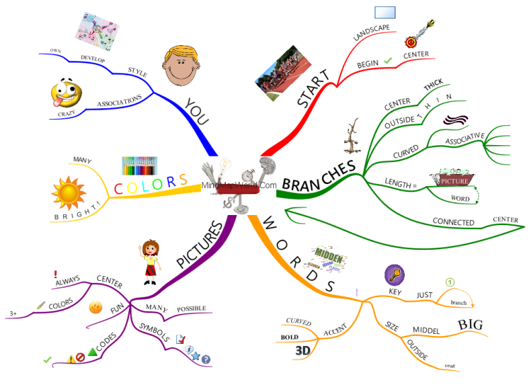 How to Mind Map / mindmap