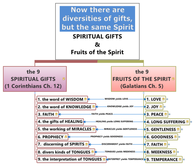 SPIRITUAL GIFTS &amp; FRUITS OF THE SPIRIT
