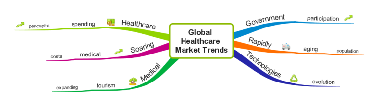 Global Healthcare Market Trends