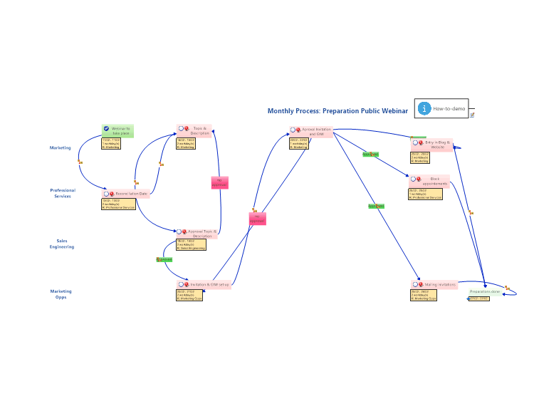 Flowchart with Gannt Process Template