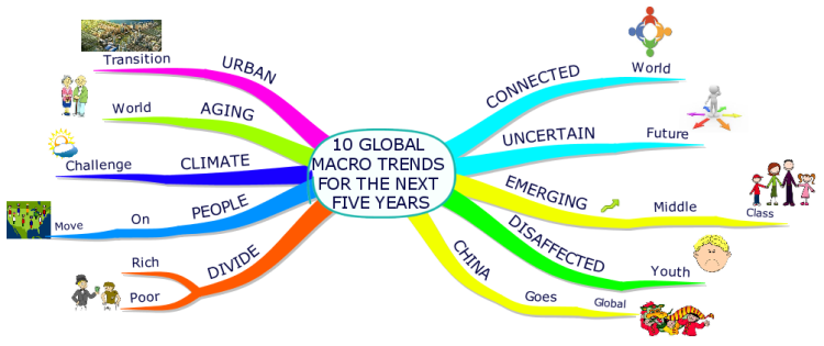 10 Global Macro Trends for the Next Five Years