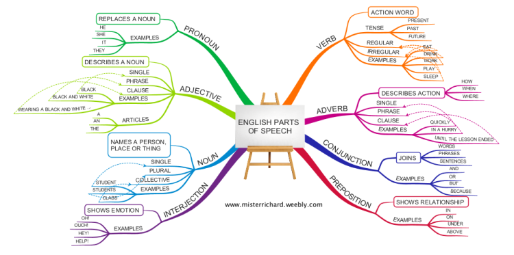 English Grammar - Parts of Speech