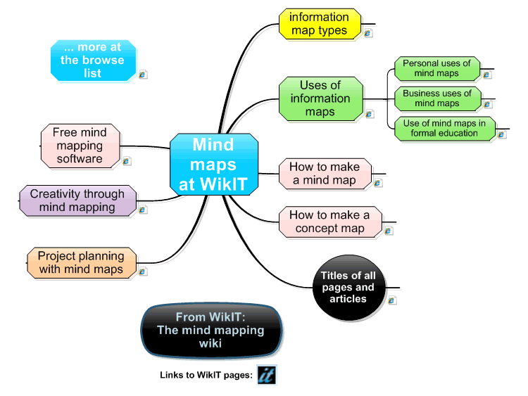 WikIT, the mind mapping wiki.