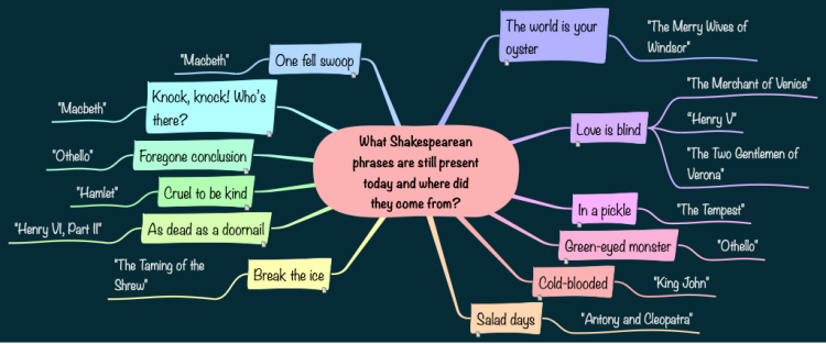 Shakespearean Phrases still in use today