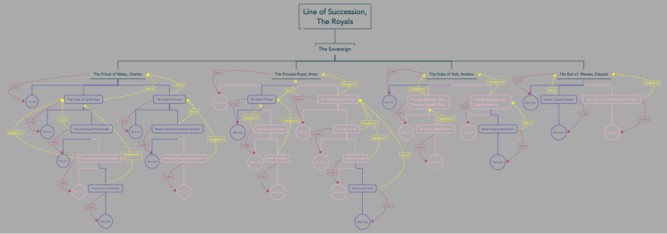 Line of Succession, The Royals Update June 2022