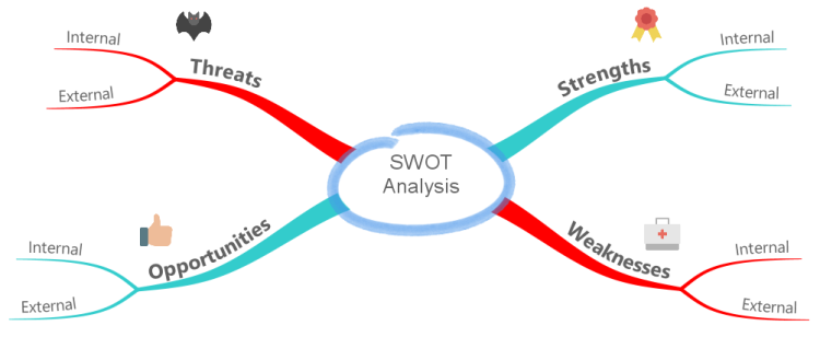 SWOT Analysis Template (iMindMap)