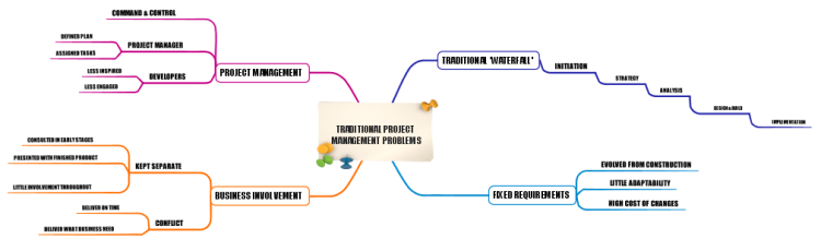Agile Mind Maps - Traditional Project Management Problems