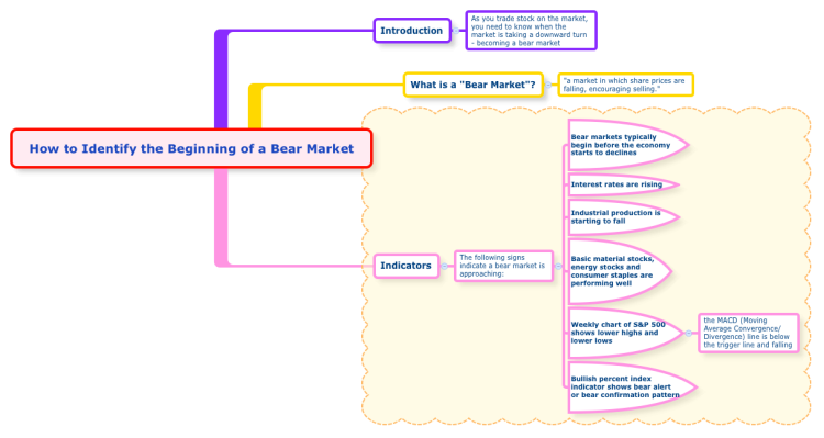 How to Identify the Beginning of a Bear Market