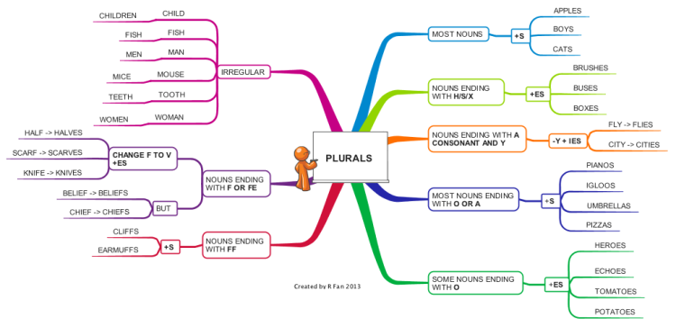 English Spelling - Plurals