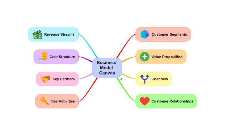 Business Model Canvas (SimpleMind)