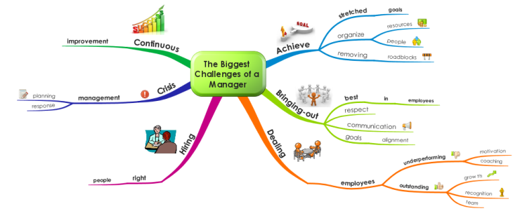 The Biggest Challenges of a Manager