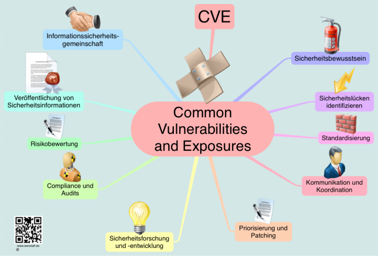 Common Vulnerabilities and Exposures (CVE)