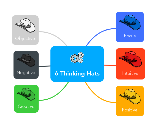 6 Thinking Hats (MindMeister)