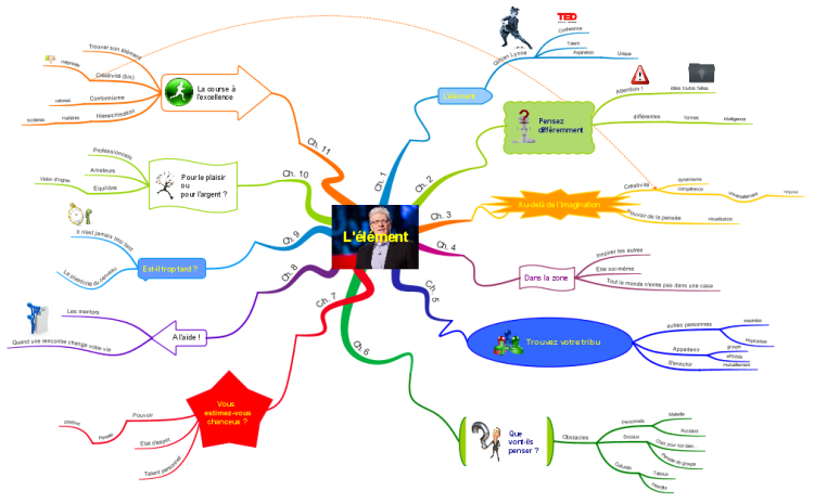 L'élément: iMindMap mind map template | Biggerplate