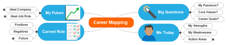 Career Mapping Template (MindView)