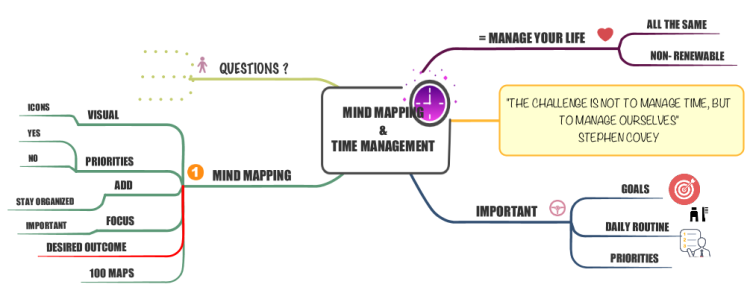 Time Management Webinar 10 : Conclusion