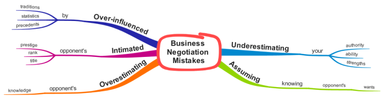 Business Negotiations Mistakes