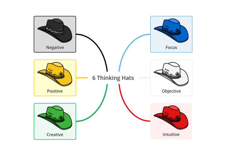 6 Thinking Hats (GitMind)