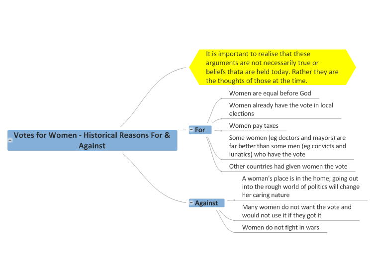 Votes for Women - Historical Reasons For &amp; Against