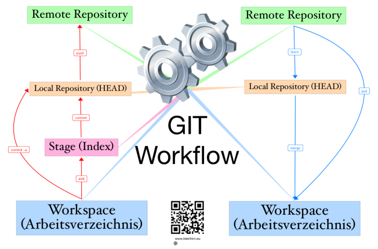 GIT Workflow